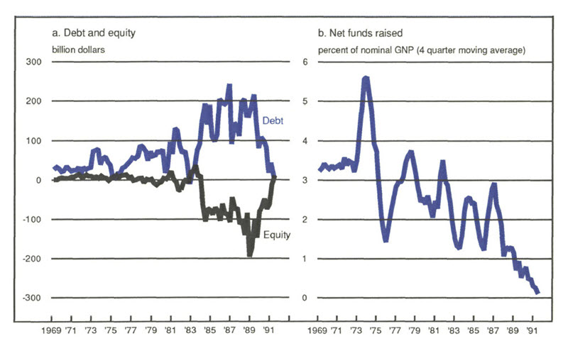 Figure 1 is a set of two line graphs. 1a compares corporate debt and corporate equity, demonstrating that in the 1980s, these two measures are closely mirrored—decreases in equity correspond to increases in debt. 1b shows net funds raised as a percent of nominal GNP. After peaking at about 5.5% in 1974, this value has been decreasing overall since the late 1970s and has been less than 1% since 1989. 