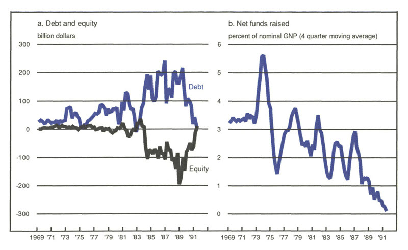 Figure 1 is a set of two line graphs. 1a compares corporate debt and corporate equity, demonstrating that in the 1980s, these two measures are closely mirrored—decreases in equity correspond to increases in debt. 1b shows net funds raised as a percent of nominal GNP. After peaking at about 5.5% in 1974, this value has been decreasing overall since the late 1970s and has been less than 1% since 1989.