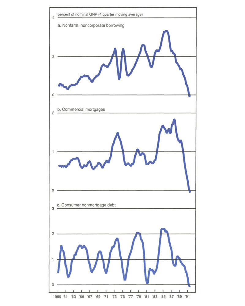 Figure 3 is a set of three line graphs. 3a shows nonfarm, noncorporate borrowing; 3b shows commercial mortgages, and 3c shows consumer nonmortgage debt. All three sectors reached historical highs in the mid-1980s but had fallen steeply downward by 1991.