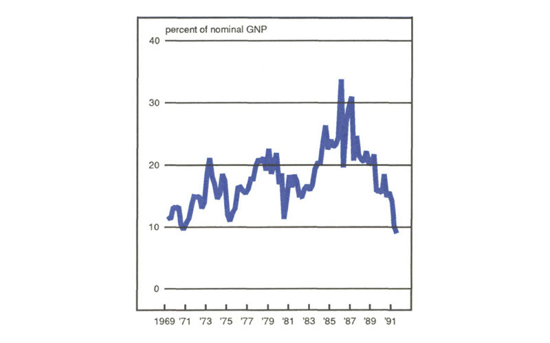 Figure 4 is a line graph showing net credit raised in all sectors as a percent of nominal GNP. In 1985, this peaked at 34% before falling to 9% in 1991.