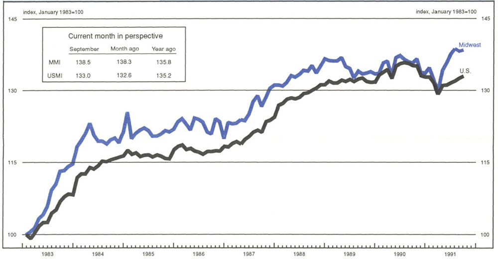 The Midwest Manufacturing Index is a line graph showing manufacturing activity in the Midwest and the U.S., indexed to 100 in January 1983. The MMI value in September of 1991 was 138.5 (compared with 138.3 the previous month and 135.8 the previous year). The USMI value was 133.0 (compared with 132.6 the previous month and 135.2 the previous year).