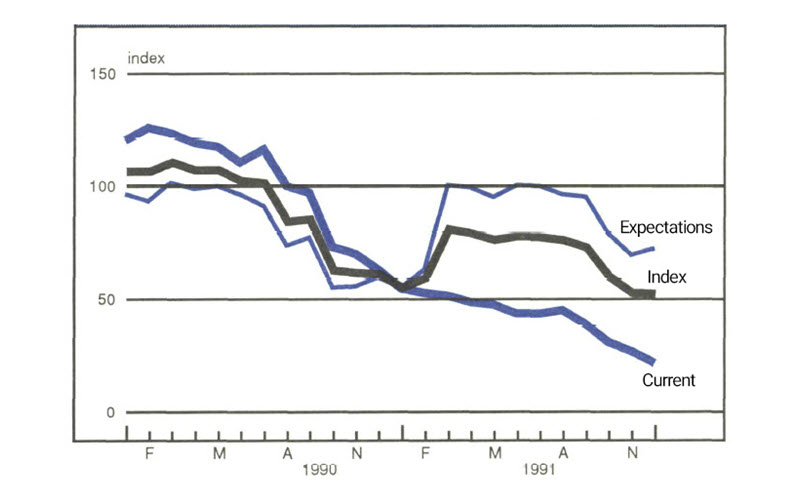 Figure 1 is a line graph showing the Conference Board’s overall index of consumer confidence, as well as the two components of the index (expectations for the future and appraisals of current conditions). The index takes a sharp upward turn in early 1991, which is due to strongly improved expectations for the future; however, the appraisal of current conditions has trended significantly downward since the beginning of 1990.