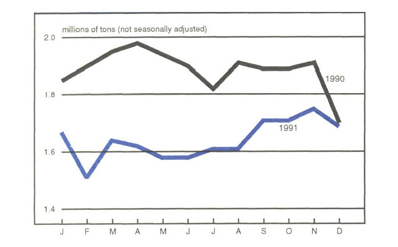 Figure 3 is a line graph showing the amount of steel produced in 1990 and 1991. For most of 1990, steel production ranged between 1.8 and 2 million tons, but dipped down to 1.7 million tons in December and continued falling until February 1991 (down to about 1.5 million tons). Production for most of the second half of 1991 followed a gradual upward trend, ending back at about 1.7 million tons in December.