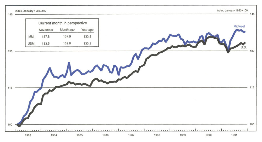 The Midwest Manufacturing Index is a line graph showing manufacturing activity in the Midwest and the U.S., indexed to 100 in January 1983. The MMI value in November 1991 was 137.8 (compared with 137.9 the previous month and 133.8 the previous year). The USMI value was 133.5 (compared with 132.8 the previous month and 133.1 the previous year).