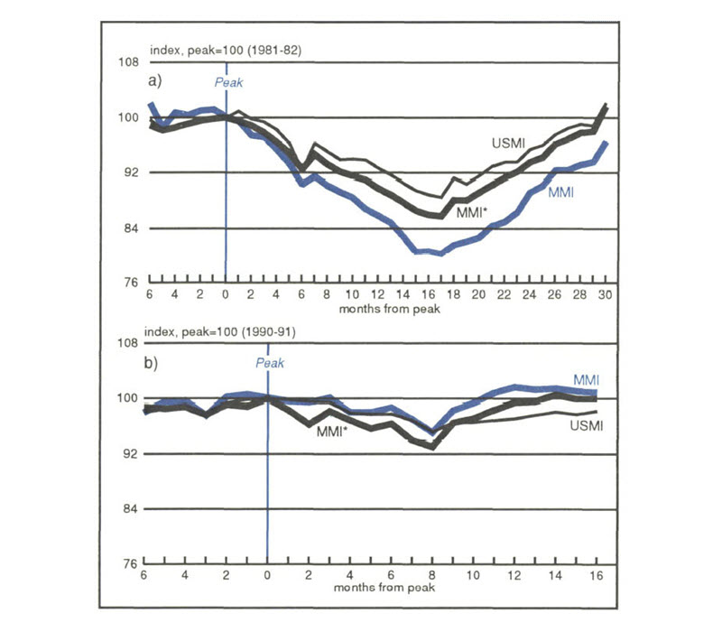 Figure 2 is a set of two line graphs showing the USMI, the MMI, and the MMI* from 1981-82 and 1990-91. In 1981-82, the MMI experienced the deepest decline of the three indices, about 17 months after the business cycle peak. 30 months post-peak, the MMI* and USMI had risen to levels higher than they’d been during the peak, but the MMI remained below. In 1990-91, the MMI* experienced the deepest decline about 8 months after the peak, while the MMI and USMI both declined slightly less. By 16 months after the peak, the MMI and MMI* were nearly equal and back at the same production levels as during the peak, while the USMI was still slightly down.