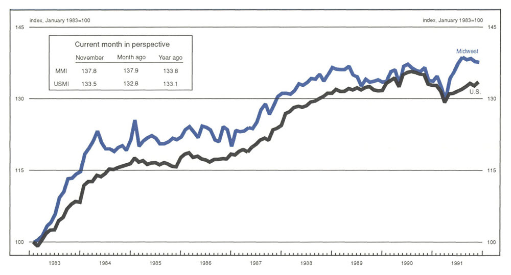 The Midwest Manufacturing Index is a line graph showing manufacturing activity in the Midwest and the U.S., indexed to 100 in January 1983. The MMI value in November of 1991 was 137.8 (compared to 137.9 the previous month and 133.8 the previous year). The USMI value was 133.5 (compared to 132.8 the previous month and 133.1 the previous year).
