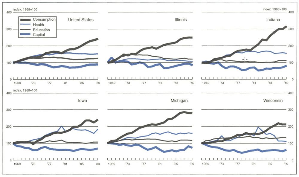 Figure 1 is a set of line graphs showing real per capita growth rates of consumption, health, education, and capital expenditures in the U.S. and the Seventh District states from 1969-89. In all cases, growth in consumption expenditures increased significantly over this period while growth in capital expenditures decreased slightly overall.