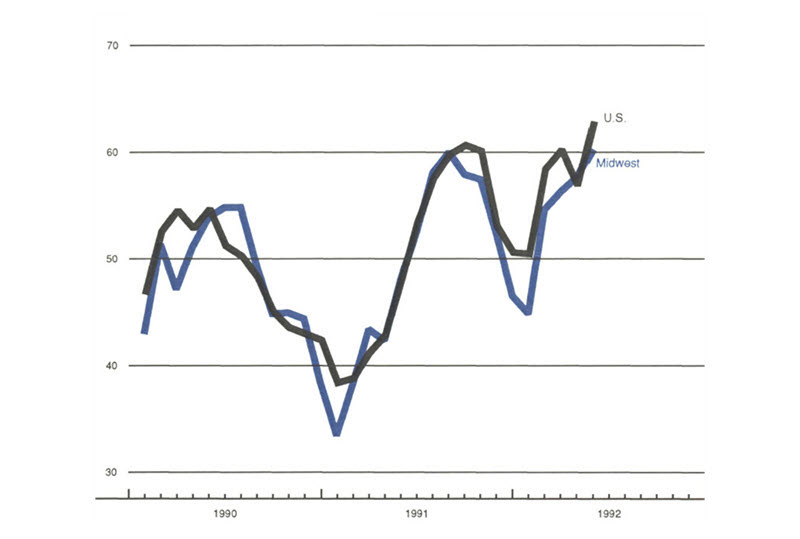 The figure is a line graph showing the production index of the Purchasing Managers’ Survey for the U.S. and Midwest. In May 1992, the index was at 60.3 for the Midwest and 63.0 for the U.S, in both cases representing an increase over the previous month.