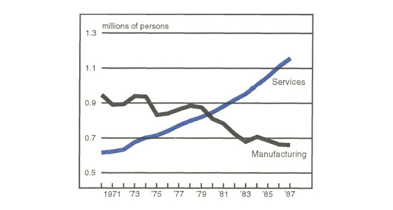 Figure 1 is a line graph showing the change in employment in the services and manufacturing industries in Chicago from 1971 to 1987. Over this period, service grew from just over 0.6 million employees to nearly 1.2 million, while manufacturing fell from around 0.95 million to fewer than 0.7 million employees.