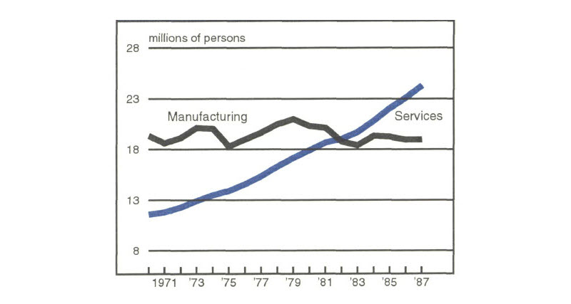 Figure 2 is a line graph showing the change in employment in the services and manufacturing industries in the U.S. from 1971 to 1987. Over this period, service grew from about 12 million employees to nearly 25 million, while manufacturing fluctuated between around 18 and 21 million employees.