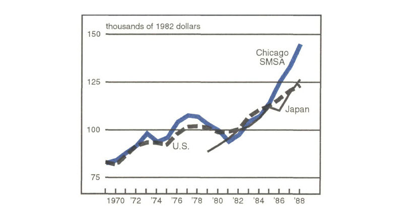 Figure 3 is a line graph showing changes in productivity (in 1982 dollars) for the U.S. as a whole, Chicago, and Japan. From the mid- to late 1980s, productivity growth in Chicago outpaced both the U.S. and Japan, increasing from around $90,000 in 1981 to around $140,000 in 1988. By comparison, both Japan and the U.S. saw changes of about $125,000 in 1988.