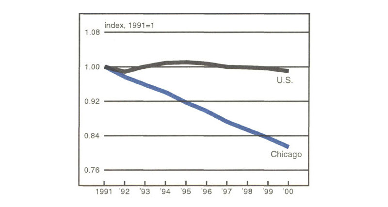 Figure 5 is a line graph showing projected manufacturing employment in the U.S. and Chicago from 1991 to 2000. While total manufacturing employment in the U.S. is expected to remain relatively stable, employment in Chicago is projected to decrease by nearly 20%.