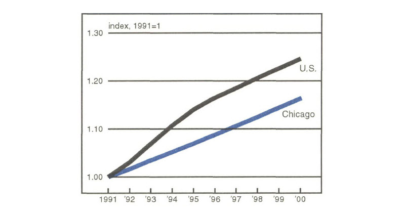 Figure 6 is a line graph showing projected service employment in the U.S. and Chicago from 1991 to 2000. Employment is expected to rise in both cases, over 15% in Chicago and nearly 25% in the total U.S.