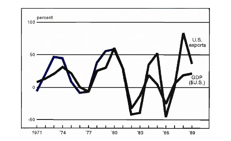 Figure 1 is a line graph showing the relationship between U.S. exports to Mexico and Mexican GDP. The two appear closely correlated: as GDP rises, U.S. exports also rise, and vice versa when GDP falls. In the 1980s, the effect of GDP on exports seems to increase, with smaller increases in GDP driving larger percentages of U.S. exports.