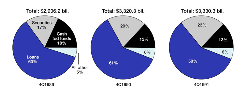 Figure 1 is a set of pie charts showing the makeup of the overall U.S. bank balance sheet in 4Q1986, 4Q1990, and 4Q1991. In 1986, loans made up 60% of the balance sheet, securities 17%, and cash/fed funds 18%. By 1991, this had shifted somewhat: loans were down to 58%, cash/fed funds to 13%, and securities were up to 23%.