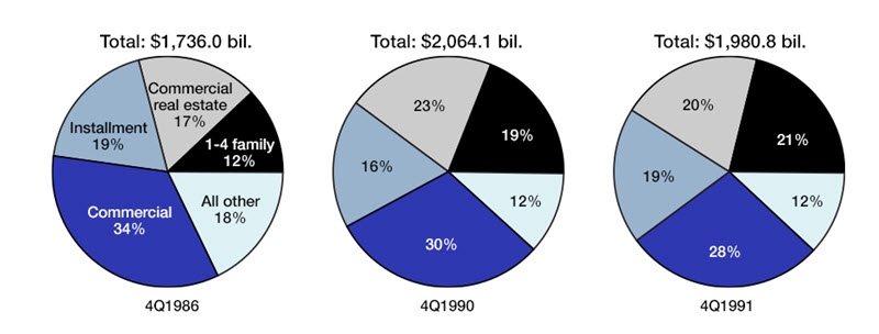 Figure 2 is a set of pie charts showing the makeup of the loan portfolio in 4Q1986, 4Q1990, and 4Q1991. In 1986, commercial loans made up 34% of the portfolio, installment loans 19%, commercial real estate 17%, and 1-4 family 12%. By 1991, 1-4 family loans had increased to 21% and commercial real estate to 20%, while commercial loans had fallen to 28% of the portfolio.