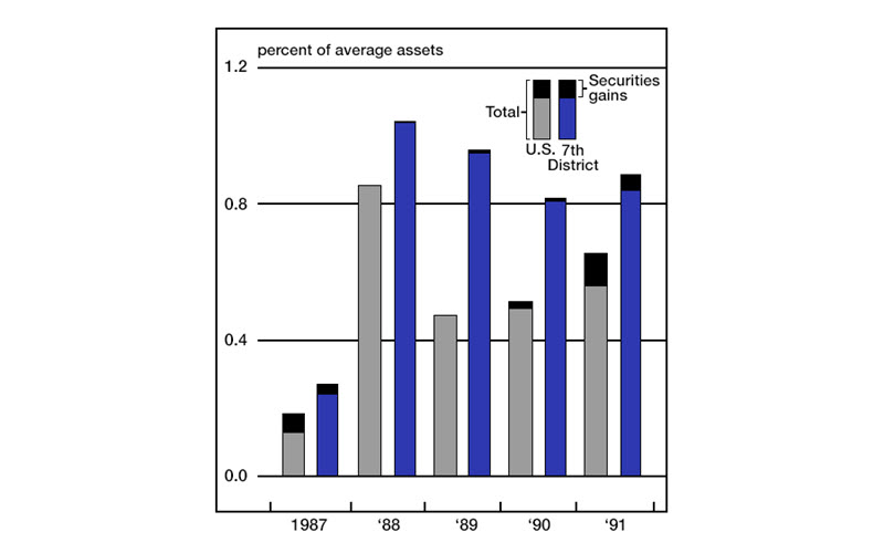 Figure 3 is a bar graph showing the return on assets for the U.S. and the Seventh District. These returns have grown significantly since 1987, when the U.S. saw about 0.2% of average assets in returns, and the Seventh District saw about 0.3%. In 1988, returns jumped to about 0.85% in the U.S. and about 0.95% in the Seventh District. In 1988, U.S. returns fell to about 0.5%, but climbed back to about 0.6% by 1991. Seventh District returns did not fall as steeply in 1989 but did decline to just over 0.8% in 1990 before climbing back to about 0.9% in 1991. Securities gains made up a larger portion of returns in both the Seventh District and the U.S. in 1991 than had previously been the case.