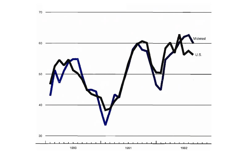 The figure is a line graph showing manufacturing activity in the U.S. and the Midwest as represented by Purchasing Managers’ Surveys. Both national and regional production show a slowdown in August 1992.