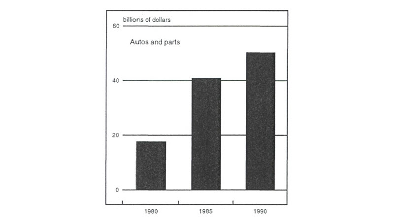 Figure 1 is a bar graph showing the trade in autos and auto parts in North America from 1985-1990. In 1980, this trade totaled about $18 billion, by 1985, it was just over $40 billion, and in 1990, it had reached over $50 billion.