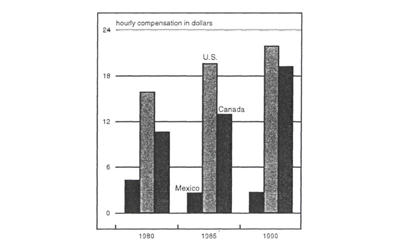 Figure 2 is a bar graph showing hourly compensation in dollars in the U.S., Canadian, and Mexican auto industries from 1980-1990. Compensation has increased in the U.S. and Canada (in the U.S., from about $15/hour in 1980 to about $22/hour in 1990, and in Canada from about $10/hour in 1980 to about $19/hour in 1990). In Mexico, however, wages have fallen from about $4/hour in 1980 to about $3/hour in 1990.
