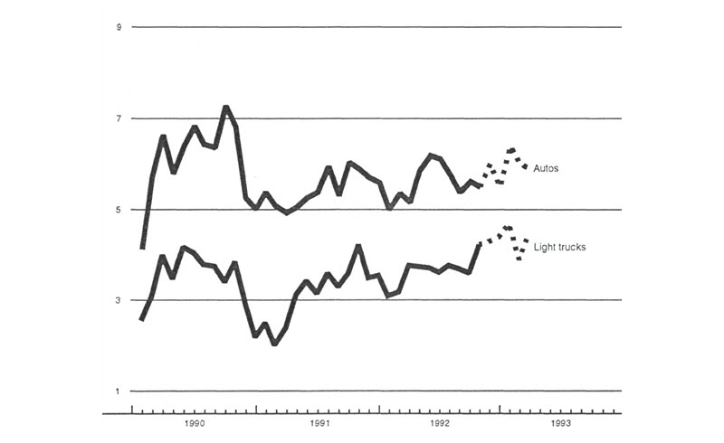 The figure is a line graph showing production of autos and light tracks. Auto production has slowed, while light truck production is increasing. Projections show that autos are expected to pick back up at the end of 1992 before an expected slowdown affecting both autos and light trucks in January 1993.