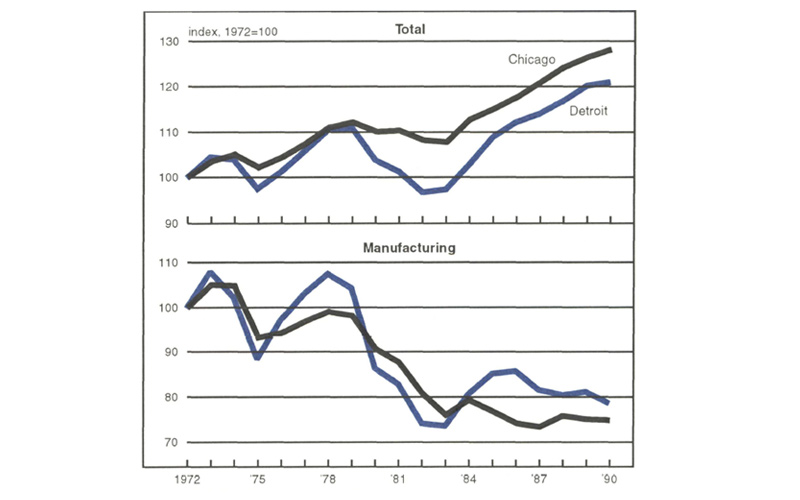 Figure 2 is a set of line graphs showing total employment and manufacturing industry employment in Chicago and Detroit from 1972 to 1990. Employment in both cities follows similar trends, but Chicago’s total employment has consistently been higher than Detroit’s. In manufacturing specifically, however, Detroit’s employment has been higher than Chicago’s since the mid-1980s.
