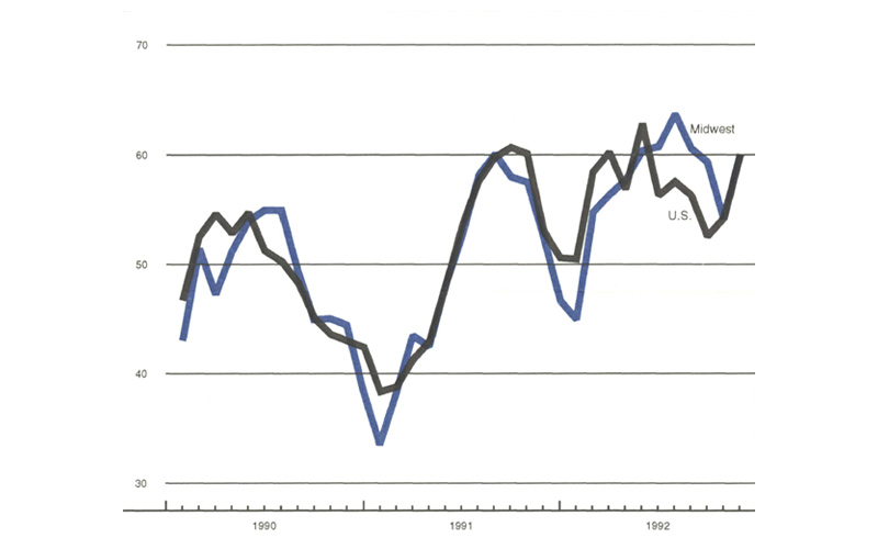The figure is a line graph showing the Purchasing Managers’ Surveys for the Midwest and the U.S. Both show improvement over the previous month.