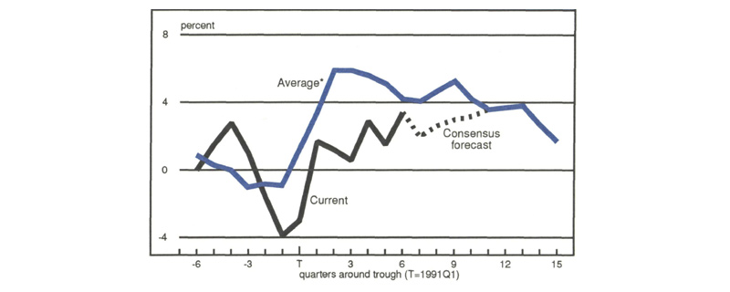 Figure 1 is a line graph showing average* GDP recovery growth rates compared to the current and forecasted growth rate for 1993. Average recovery rates in the first 6 quarters after a recession range from about 5% to 7%, but the quarters following the most recent trough (1991Q1) range from about 2% to 3.5%. Moreover, the consensus forecast from the Economic Outlook Symposium projects that GDP growth will remain under 4% through the end of 1993.