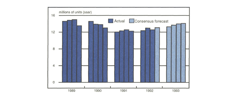 Figure 2 is a bar graph showing actual quarterly car and light truck sales from 1989 to 1992Q3 and projected sales (based on the consensus forecast) through 1993. Vehicle sales dropped in 1991 to around 12 million units quarterly (from a peak in mid-1989 of around 15 million). Sales are forecasted to increase from 1992Q4 through 1993Q4 up to around 14 million units.