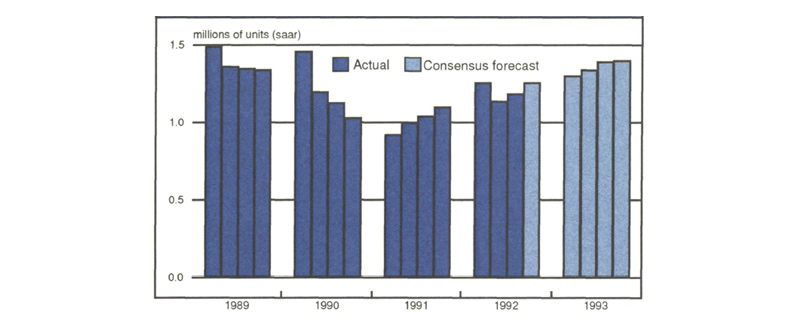 Figure 3 is a bar graph showing actual quarterly housing starts from 1989 to 1992Q3 and projected starts (based on the consensus forecast) through 1993. Housing starts dropped in 1991Q1 to around 0.9 million units quarterly (from a peak in 1989Q1 of about 1.5 million). Starts are forecasted to increase from 1992Q4 through 1993Q4 up to around 1.4 million units.