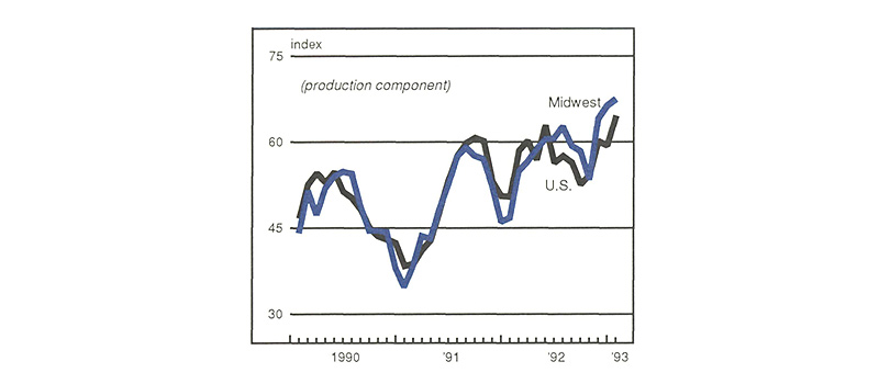 Figure 1 is a line graph showing the production component of purchasing manager surveys in the Midwest and the U.S. Both follow similar overall trends, including a slowdown in 1992Q3 followed by an upswing at the end of the year and into early 1993.