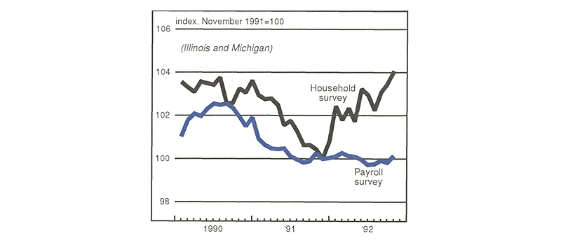 Figure 2 is a line graph showing total employment in Illinois and Michigan based on household surveys compared to payroll surveys. Both dropped from mid-to-late 1990 through late 1991. By the end of 1992, household employment had rebounded to a level higher than at the start of 1990. However, payroll data remain remained relatively flat through 1992.