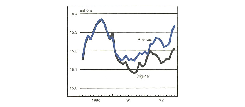 Figure 3 is a line graph showing the original and revised payroll employment data from 1990 to 1992. These lines diverge at the beginning of 1991, with the revised version showing higher levels of employment than the original estimates.