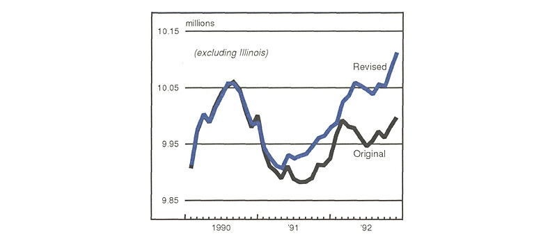 Figure 4 is a line graph showing the original and revised payroll employment data, excluding Illinois, from 1990 to 1992. By the end of 1992, the revised data show a stronger recovery than in figure 3, with employment reaching levels higher than the previous peak in 1990. 