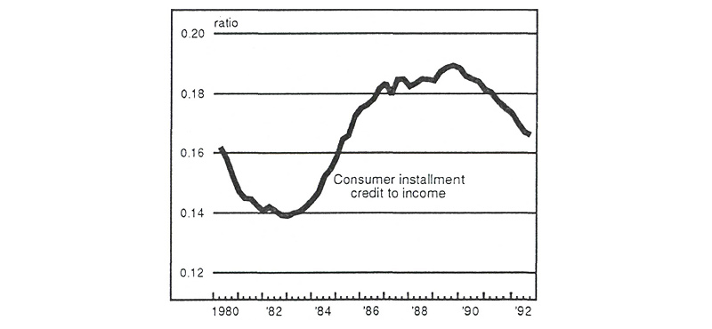 Figure 1 is a line graph showing the consumer installment credit-to-income ratio from 1980 to 1992. The ratio was just over 0.16 at the beginning of 1980, dropped to just under 0.14 at the end of 1982, then climbed to about 0.19 by the late ‘80s. It fell again in the early ‘90s, down to about 0.165 in 1992.