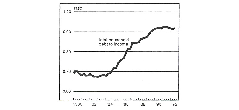 Figure 2 is a line graph showing the ratio of total household debt to income from 1980 to 1992. The ratio mostly remained under 0.7 through for the first several years of the ‘80s, then began climbing in 1984. By 1989, it was over 0.9, and remained there into the 1990s.