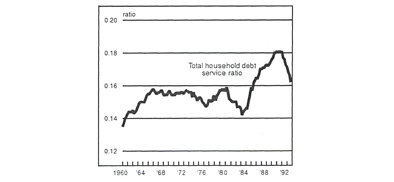 Figure 3 is a line graph showing the total household debt service ratio from 1960 to 1992. This ratio ranged from about 0.14 to 0.16 from 1960 to 1984, then rose sharply throughout the ‘80s to a peak of 0.18 in the early 1990s. In 1992, it dropped sharply.