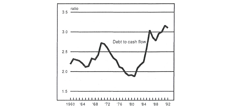 Figure 5 is a line graph showing the corporate debt to cash flow ratio from 1960 to 1992. The ratio was about 2.75 in 1970, then dropped to less than 2.0 by 1980. In the early ‘80s, it turned sharply upward, reaching just over 3.0 by 1986, falling to just over 2.75 in 1987, then climbing again to over 3.0 in the early 1990s.