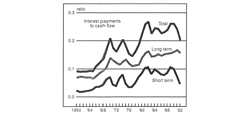 Figure 6 is a line graph showing total, long-term, and short-term corporate interest payments to cash flow ratios from 1960 to 1992. All three ratios climb in the late ‘70s through early ‘80s, with a peak around 1982. Total and short-term ratios began to drop sharply in 1990, and long-term began following suit in 1991, albeit with a less precipitous drop.