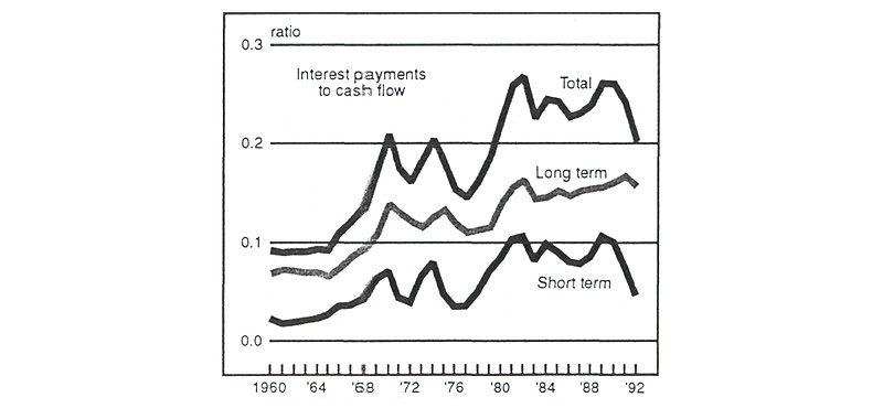 Figure 6 is a line graph showing total, long-term, and short-term corporate interest payments to cash flow ratios from 1960 to 1992. All three ratios climb in the late ‘70s through early ‘80s, with a peak around 1982. Total and short-term ratios began to drop sharply in 1990, and long-term began following suit in 1991, albeit with a less precipitous drop. 