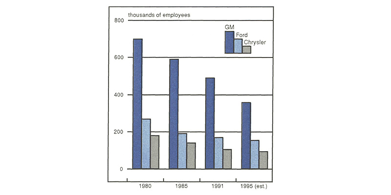 Figure 1 is a bar graph showing employment by GM, Ford, and Chrysler from 1980 to 1995. Employment by all three auto manufacturers has fallen over this period. GM, the largest employer of the three, had about 700,000 employees in 1980; by 1995, estimated employment by GM is expected to be about 350,000. Ford employed about 230,000 employees in 1980 and is expected to employ about 175,000 in 1995. Chrysler employed just under 200,000 employees in 1980 and is expected to employ about 100,000 in 1995.