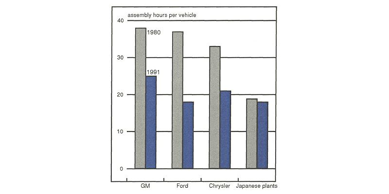 Figure 2 is a bar graph comparing assembly hours per vehicle in 1980 and 1991 for GM, Ford, Chrysler, and Japanese plants. GM reduced assembly hours from about 38 in 1980 to about 25, Ford from about 37 to about 18, and Chrysler from about 33 to 21. Japanese auto plants have also slightly improved their productivity, from about 19 assembly hours in 1980 to about 18 in 1991.