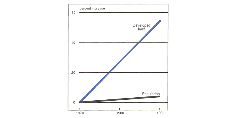 Figure 2 is a line graph comparing population growth to developed land growth in the Chicago area from 1970 to 1990. Over this period, the amount of developed land has increased 55%, while population has grown only 4%.