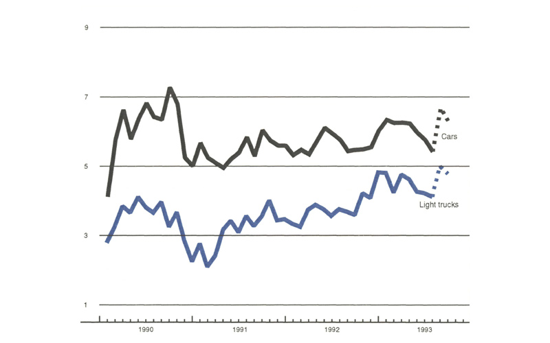 The figure is a line graph showing production of cars and light trucks. Production of both is expected to increase by about 1 million units in August 1993, before dropping slightly again September.