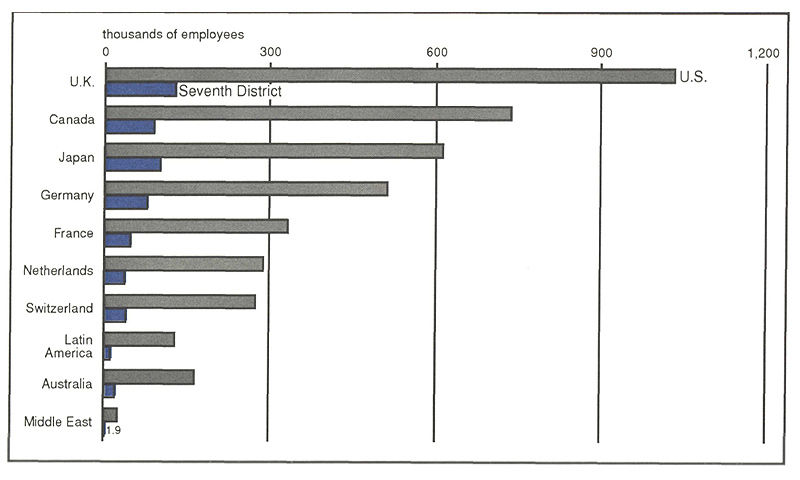 Figure 2 is a bar graph showing the number of workers employed by foreign affiliates in the Seventh District and the U.S. as a whole. The U.K. is the largest foreign employer, with more than a million employees in the U.S. and about 125,000 in the Seventh District.