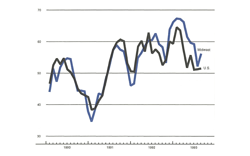 The figure is a line graph comparing purchasing managers’ surveys in the Midwest and the U.S. Both show an increase during the previous month, with a much sharper rise in the Midwest than the total U.S.