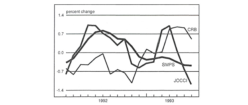 Figure 1 is a line graph showing the percent change in three commodity price indices—the CRB, SMPS, and JOCCI—from 1992 to 1993. Both the JOCCI and CRB increased sharply in early 1993. The JOCCI grew by about 1% and the CRB by a little less, around 0.8%.