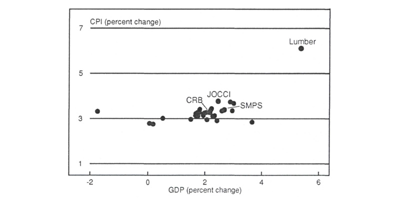 Figure 3 is a scatter graph charting the indicators from figure 2 on axes of forecasted percent change in CPI and GDP in 1993. Most indicators, including the CRB, JOCCI, and SMPS indexes, are clustered around 1.5 to 2.5% change in GDP and around 3 to 4% change in CPI. Lumber is one of the outliers on this graph, forecasted to see a GDP change of about 5.5% and a CPI change of about 6%.