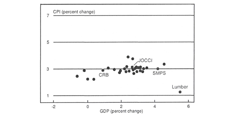 Figure 4 is a scatter graph charting the indicators from figure 2 on axes of forecasted percent change in CPI and GDP in 1994. There is a wider spread in forecasted GDP change than is seen in figure 3. Indicators are clustered around 3% change in CPI, and most range from about 1.5 to 4% GDP change. Lumber remains an outlier, this time showing very low inflation, with a forecasted GDP change of about 5.5% and a CPI change of less than 1.5%.