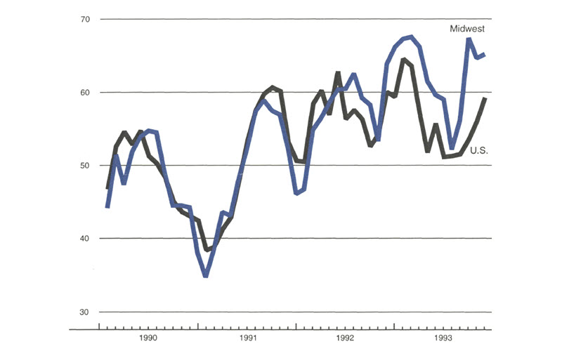 The figure is a line graph comparing the production index of purchasing managers’ surveys in the Midwest and the U.S. Both show an increase over the previous month.